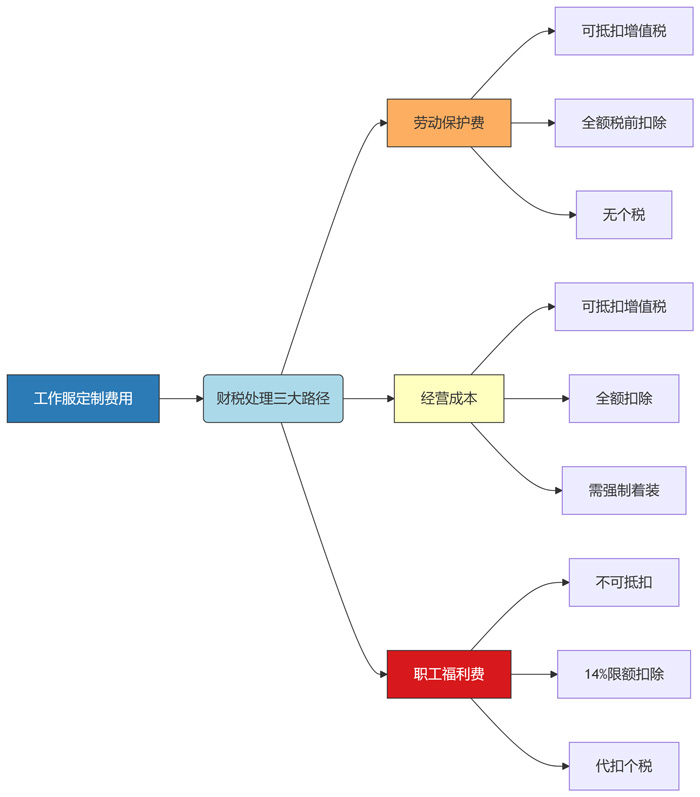 定制工作服費(fèi)用計(jì)入分錄會計(jì)做賬圖示